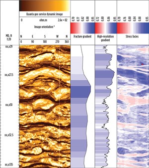 Fig. 2. Results of borehole image calibration and sharpening of standard resolution closure stress in a Delaware basin well. Tracks from left: 1) dynamic microresistivity image; 2) acoustic minimum horizontal stress (frac) gradient profile; 3) sharpened frac gradient; and 4) high-resolution stress facies image. Distorted bedding clearly identifies a laterally discontinuous slump-fold facies.