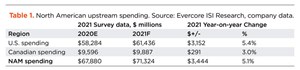 Table 1. North American upstream spending. Source: Evercore ISI Research, company data.