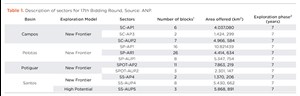 Table 1. Description of sectors for 17th Bidding Round, Source: ANP.