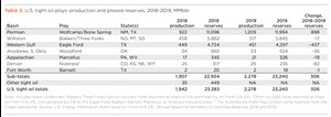Table 2. U.S. tight oil plays–production and proved reserves, 2018-2019, MMbbl