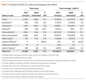 Table 1. Forecast of 2021 U.S. wells and footage to be drilled.