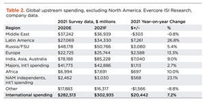 Table 2. Global upstream spending, excluding North America. Evercore ISI Research, company data.