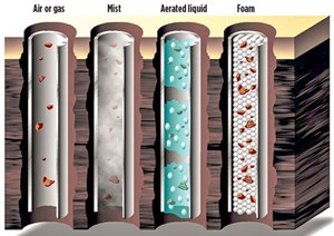 Types of aerated fluids used for underbalanced drilling. Carrying capacity increases from left to right.  Fluid velocity requirements increase from right to left.
