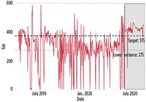 Fig. 3. Identifying the frequency of repeat failures enabled operators to leverage democratized data, to reduce failures by addressing anomalies when they begin to trend.