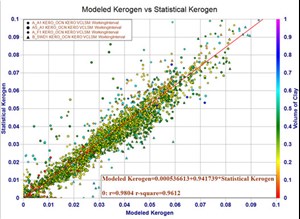 Fig. 2. Cross-plot demonstrates strong correlation of modeled kerogen to statistical kerogen for blind wells.