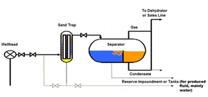 The benefit of this system when compared to flaring is that flowback gas can be sold after it passes through the separator (if the quality of gas meets the gathering system specification and there is access to a sales pipeline).