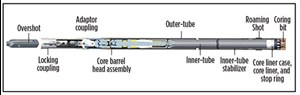 Fig. 8. Coring assembly (courtesy of Boart Longyear).