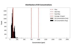Fig. 3. OiW concentration distribution for the second half of the test.
