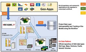 Fig. 2. Schematic of the components of e-RESQML and their interface to Geo-Apps.