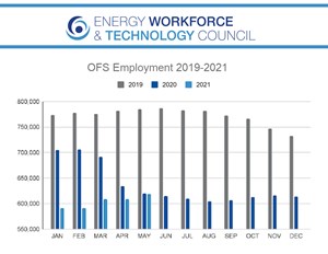 Energy Workforce and Technology Council data on oilfield services jobs, 2019 - 2021.