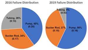 Fig. 1. Implementation of the rod guide optimization program for an Eagle Ford operator resulted in a dramatic drop in wear-related failures.