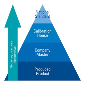 Fig. 2. The pyramid of flowmeter traceability.