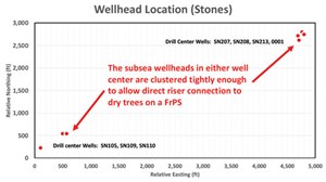 Fig. 3. Stones field subsea wellhead locations (units in feet).