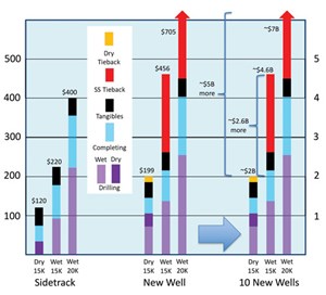 Fig. 5. Comparing costs of ultra-deep HP Wilcox dry vs. wet wells.