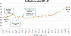 Fig. 5. Increased mean time between failure after implementing improvements in extended-life ESP.