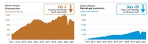 Fig. 2. May-to-June oil and gas production is expected to drop by 7,000 bpd and 55 MMcfd, respectively. Source: U.S. Energy Information Administration (EIA).