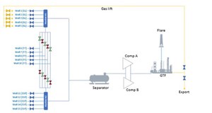 Fig. 4. An example of a gas-lifted oil field.