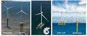 Fig. 6. SATH offers the most competitive LCoE for floating offshore wind  projects, in water depths of 45 m and deeper.