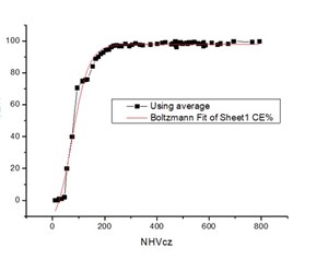Fig. 1. Correlation of NHVcz to flare combustion efficiency: black is the average test data, and the red trace is  the numeric fit of the test data.