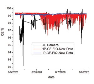 Fig. 4. Field test data of this method for an upstream flare. Blue trace is the HP flare CE, and the red trace is HP flare CE. Black trace is the measured CE of both HP and LP flares, combined from the camera measurement.