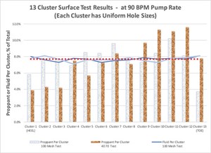 Fig. 3. The 13-cluster test showed very similar results—uniform fluid placement with a three-fold difference in 40&#x2F;70 proppant placement.