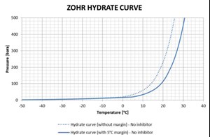 Fig. 2. Zohr hydrate curve with/without 5° C margin, without inhibitor.
