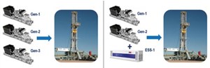 Fig. 1. The new mtu hybrid drilling solution lowers energy and operating costs.
