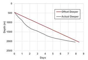 Fig. 5. TVD graph, deeper offset vs. actual—reservoir section (time reduction of 0.6 days against a similar previous well).