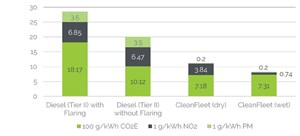 Fig. 2. Comparative reductions in carbon dioxide equivalent (CO2e ), nitrogen oxide (NOx) and particulate matter emissions between a Clean Fleet e-fracing spread and a Tier II diesel fleet in flaring and non-flaring conditions.