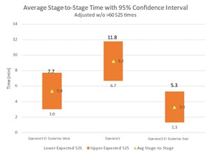 Fig. 10. Average stage-to-stage time, 95% confidence interval of a job and two benchmarks.