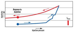 A plot of injectivity as a function of injection pressure, showing how injectivity rises with increases in injection pressure, but does not follow the same path, as the pressure is reduced. Source: Moos.4