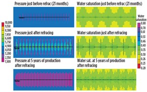 Pressure and water saturation in the matrix cells before refracturing, at the end of the re-fracturing operation, and after five years of production.