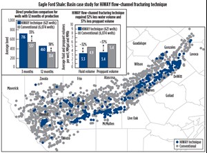 Fig. 3. Plot showing widespread utilization of the HiWAY flow-channel fracturing technique in the Eagle Ford. The amount of wells completed with the HiWAY technique in this shale play now numbers over 1,000 and shows increased production, with more efficient utilization of water and proppant. Image: Schlumberger, data source IHS Enerdeq.
