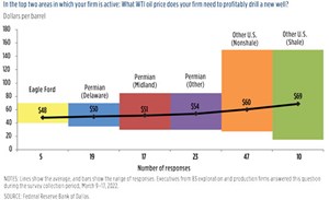 Fig. 3. Special question on price needed to drill wells profitably.