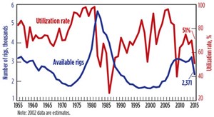 Fig. 2. U.S. available rigs vs. utilization, 1955-2015.