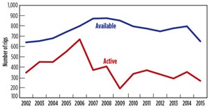 Fig. 6. Canadian available vs. active rigs, 2002-2015.