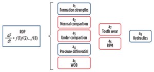 Fig. 1. ROP equation schematic details the controllable and uncontrollable drilling parameters that affect ROP.