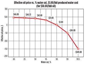 Fig. 1. Effective oil price with $1.00&#x2F;bbl produced water cost. Source: Mature Oil and Gas Wells Downhole Remediation Handbook, published by Gulf Publishing Company.