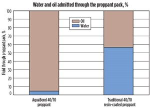 Fig. 4. Laboratory test data; fluid admitted through the proppant pack; WRP and control.