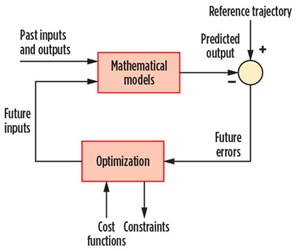 Fig. 11. The model predictive control (MPC) framework.