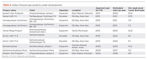 Table 2. Select Russian gas projects under development