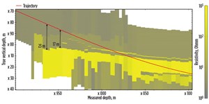 Fig. 4. Real-time EDAR data, with each bar representing one inversion interval with resistivity color codes (right). The apparent structural dip of the reservoir top is 5°, with first detection of the reservoir by the EDAR tool at 23 m.