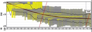 Fig. 6. Pre-well model showing wellbore path descending down through the Kobbe sequence while targeting the lower Kobbe reservoir. The faint black lines above, and below, the well path are the theoretical DOD for the EDAR measurements.