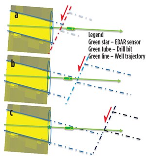 Fig. 8. EDAR inversion, used to project formation dip: Case a - fault encountered earlier than expected; Case b - wellbore does not exit the reservoir, due to fault position; Case c - fault is crossed behind the prognosed location, and the wellbore exits through the roof, prior to re-entering at the foot wall.