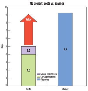 Fig. 4. Total costs vs. savings.