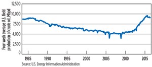 Fig. 1. U.S. oil production chart. Image: EIA.