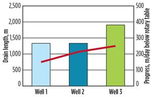 Fig. 2. Drilling performance improved over the three-well sequence, first by increasing the drilling rate, then by drilling a longer drain. The red line shows a 68% increase in the overall progress rate.