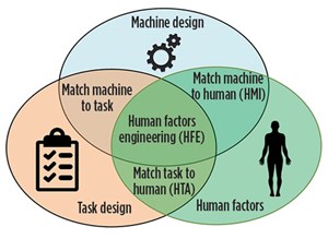Human factors engineering occurs at the conjunction of task design, machine design and human factors. Illustration courtesy of the ABS Group.