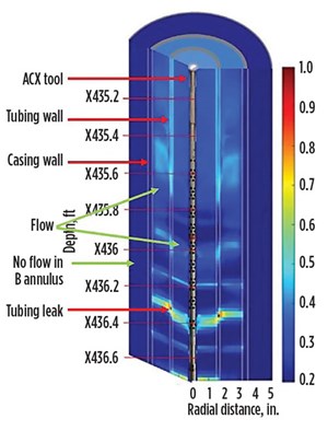 Fig. 8. A flow map indicating a tubing leak in the tubing and annulus. (Source: Halliburton)