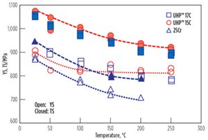 Fig. 4. Yield strength degradation of 15Cr&#x2F;17Cr vs. 25Cr.